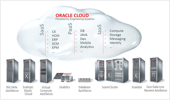 Oracle Cloud Systems