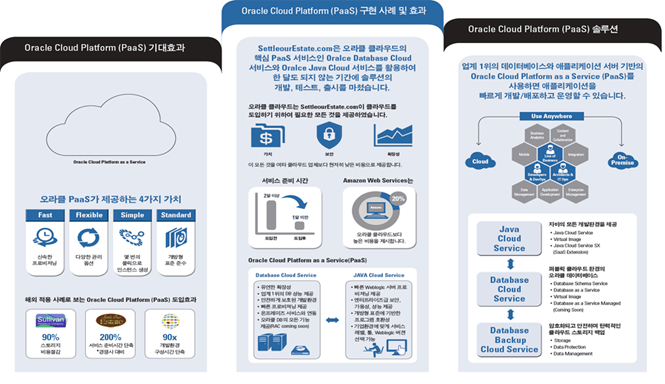 Oracle Cloud Platform(PaaS)