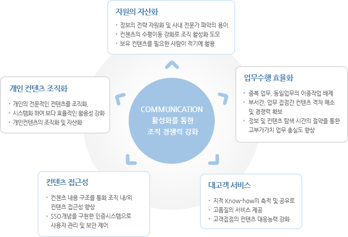 communication 활성화를 통한 조직 경쟁력 강화