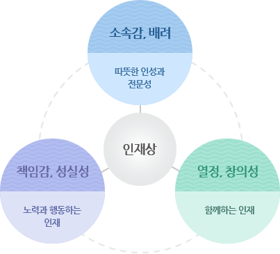 인재상은 첫번째로 소속감, 배려 - 따뜻한 인성과 전문성을 가지고 두번째로 책임감, 성실성 - 노력과 행동하는 인재를 세번째로 열정, 창의성 - 함께하는 인재를 추구하고 있습니다.